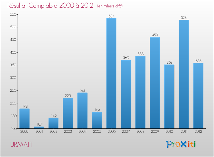 Evolution du résultat comptable pour la commune de URMATT de 2000 à 2012 Evolution du résultat comptable pour URMATT de 2000 à 2012