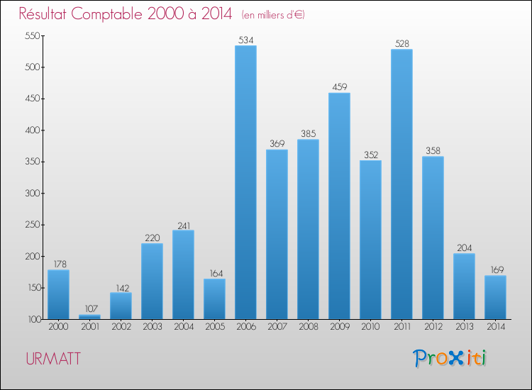 Evolution du résultat comptable pour la commune de URMATT de 2000 à 2014 Evolution du résultat comptable pour URMATT de 2000 à 2014