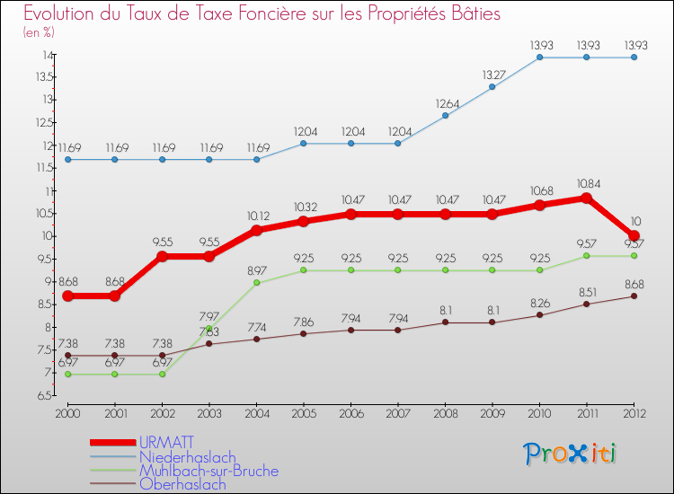 Evolution du taux de la taxe foncière sur le bati pour URMATT et les communes proches de 2000 à 2012 Comparaison des taux de taxe foncière sur le bati pour URMATT et les communes voisines de 2000 à 2012