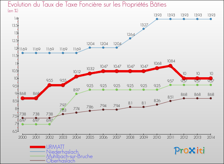 Evolution du taux de la taxe foncière sur le bati pour URMATT et les communes proches de 2000 à 2014 Comparaison des taux de taxe foncière sur le bati pour URMATT et les communes voisines de 2000 à 2014