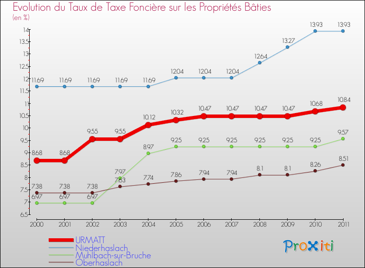 Evolution du taux de la taxe foncière sur le bati pour URMATT et les communes proches Comparaison des taux de taxe foncière sur le bati pour URMATT et les communes voisines
