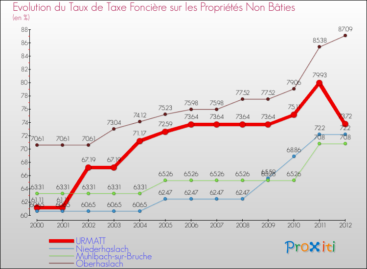 Evolution du taux de la taxe foncière sur les immeubles et terrains non batis pour URMATT et les communes proches de 2000 à 2012 Comparaison des taux de la taxe foncière sur les immeubles et terrains non batis pour URMATT et les communes voisines de 2000 à 2012
