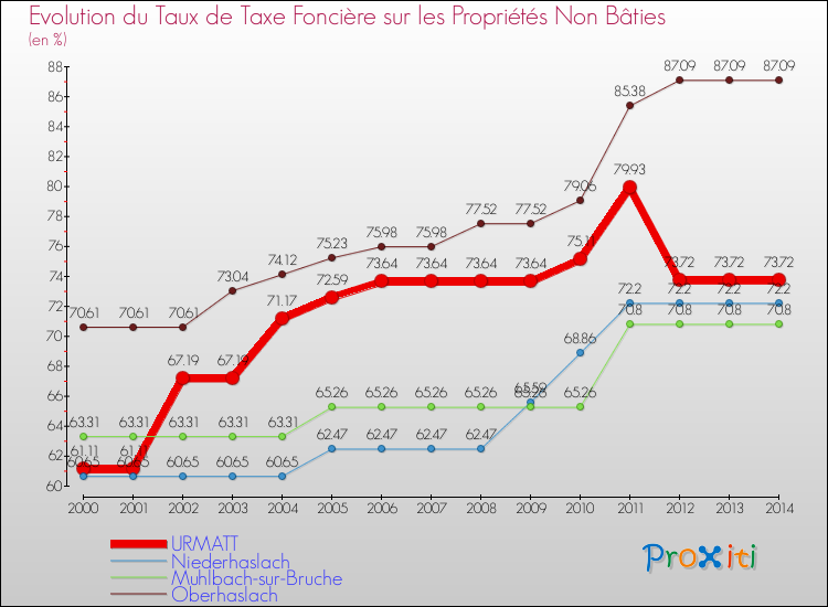 Evolution du taux de la taxe foncière sur les immeubles et terrains non batis pour URMATT et les communes proches de 2000 à 2014 Comparaison des taux de la taxe foncière sur les immeubles et terrains non batis pour URMATT et les communes voisines de 2000 à 2014