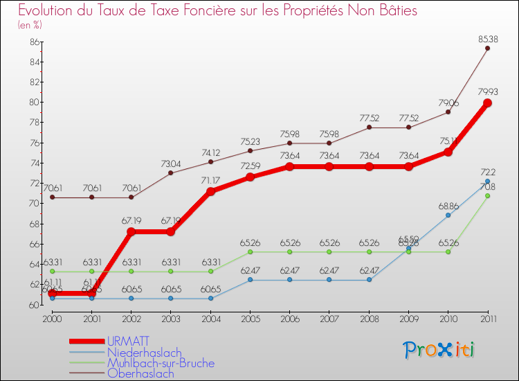 Evolution du taux de la taxe foncière sur les immeubles et terrains non batis pour URMATT et les communes proches Comparaison des taux de la taxe foncière sur les immeubles et terrains non batis pour URMATT et les communes voisines