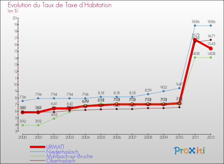 Evolution du taux de la taxe d'habitation pour URMATT et les communes proches Comparaison des taux de la taxe d'habitation pour URMATT et les communes voisines