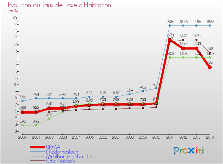 Evolution du taux de la taxe d'habitation pour URMATT et les communes proches de 2000 à 2014 Comparaison des taux de la taxe d'habitation pour URMATT et les communes voisines de 2000 à 2014