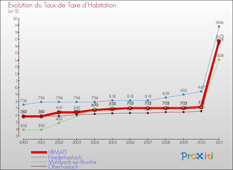 Evolution du taux de la taxe d'habitation pour URMATT et les communes proches Comparaison des taux de la taxe d'habitation pour URMATT et les communes voisines