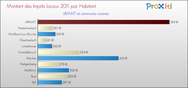 Montant des impôts locaux par Habitant pour URMATT et les communes proches Comparaison des impôts locaux par habitant pour URMATT et les communes voisines