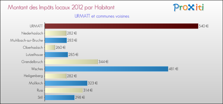 Montant des impôts locaux par Habitant pour URMATT et les communes proches Comparaison des impôts locaux par habitant pour URMATT et les communes voisines