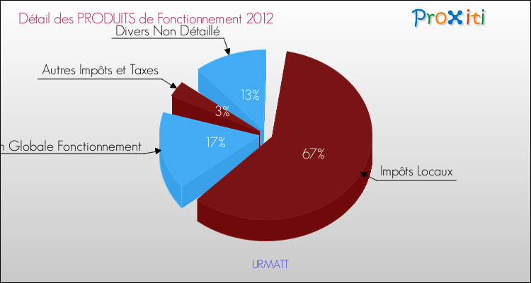 Décomposition du Budget de Fonctionnement 2012 de la commune de URMATT Budget de Fonctionnement 2012 pour la commune de URMATT