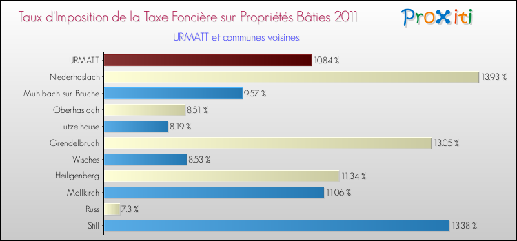 Taux d'imposition de la taxe foncière sur le bati 2011 pour URMATT et les communes proches Comparaison des taux d'imposition de la taxe foncière sur le bati 2011 pour URMATT et les communes voisines