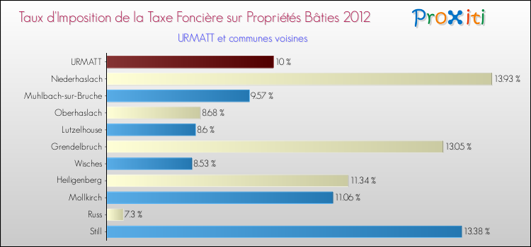 Taux d'imposition de la taxe foncière sur le bati 2012 pour URMATT et les communes proches Comparaison des taux d'imposition de la taxe foncière sur le bati 2012 pour URMATT et les communes voisines