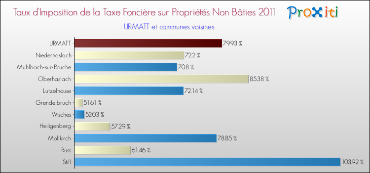 Taux d'imposition de la taxe foncière sur les immeubles et terrains non batis 2011 pour URMATT et les communes proches Comparaison des taux d'imposition de la taxe foncière sur les immeubles et terrains non batis 2011 pour URMATT et les communes voisines
