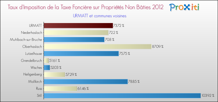 Taux d'imposition de la taxe foncière sur les immeubles et terrains non batis 2012 pour URMATT et les communes proches Comparaison des taux d'imposition de la taxe foncière sur les immeubles et terrains non batis 2012 pour URMATT et les communes voisines