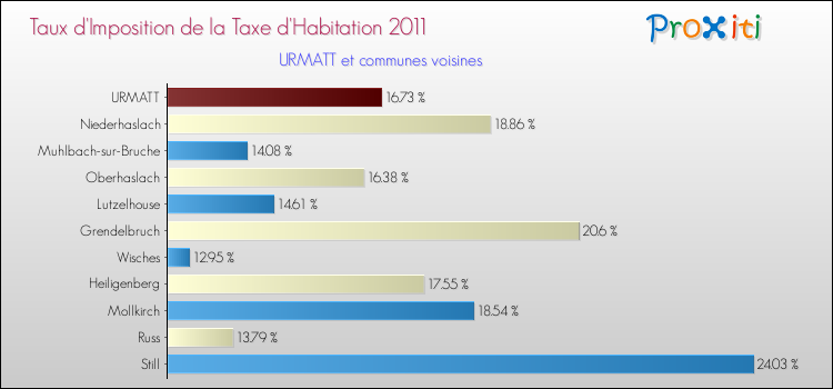 Taux d'imposition de la taxe d'habitation 2011 pour URMATT et les communes proches Comparaison des taux d'imposition de la taxe d'habitation 2011 pour URMATT et les communes voisines