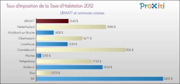 Taux d'imposition de la taxe d'habitation 2012 pour URMATT et les communes proches Comparaison des taux d'imposition de la taxe d'habitation 2012 pour URMATT et les communes voisines