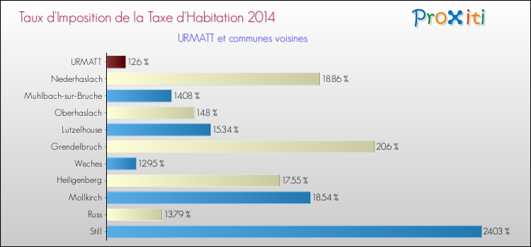 Taux d'imposition de la taxe d'habitation 2014 pour URMATT et les communes proches Comparaison des taux d'imposition de la taxe d'habitation 2014 pour URMATT et les communes voisines
