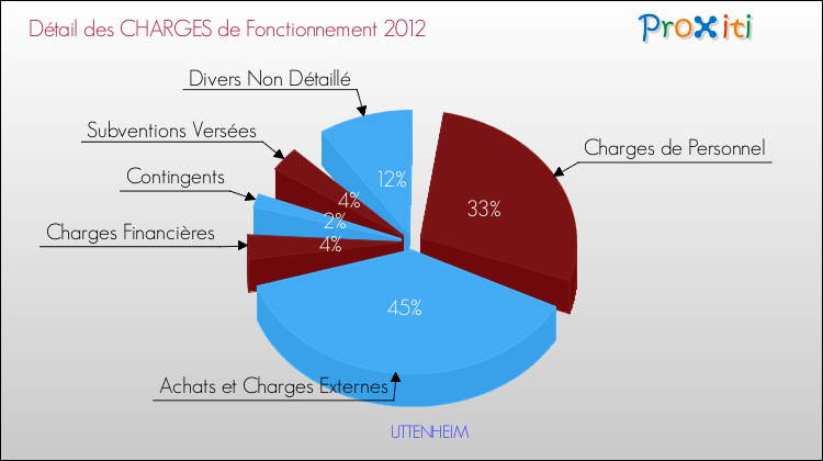 Décomposition des Charges de Fonctionnement 2012 de la commune de UTTENHEIM Charges de Fonctionnement 2012 pour la commune de UTTENHEIM
