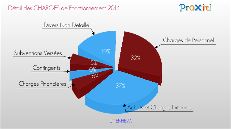 Décomposition des Charges de Fonctionnement 2014 de la commune de UTTENHEIM Charges de Fonctionnement 2014 pour la commune de UTTENHEIM