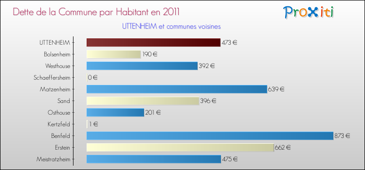Dette par habitant de la commune en 2011 pour UTTENHEIM et les communes proches Comparaison de la dette par habitant de la commune en 2011 pour UTTENHEIM et les communes voisines