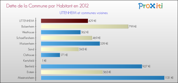 Dette par habitant de la commune en 2012 pour UTTENHEIM et les communes proches Comparaison de la dette par habitant de la commune en 2012 pour UTTENHEIM et les communes voisines