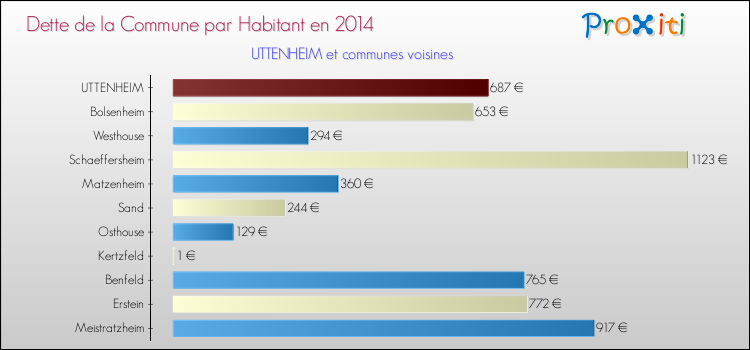 Dette par habitant de la commune en 2014 pour UTTENHEIM et les communes proches Comparaison de la dette par habitant de la commune en 2014 pour UTTENHEIM et les communes voisines