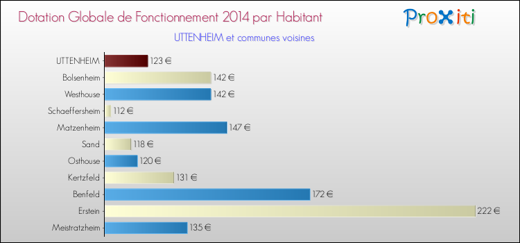 Montant des dotations globales de fonctionnement DGF par Habitant pour UTTENHEIM et les communes proches en 2014. Comparaison des des dotations globales de fonctionnement DGF par habitant pour UTTENHEIM et les communes voisines en 2014.