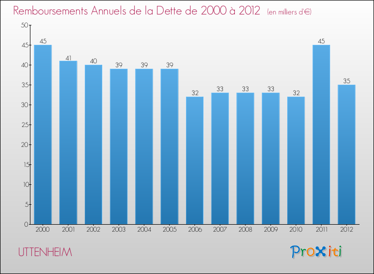 Evolution de l'annuité de la dette pour la commune de UTTENHEIM de 2000 à 2012 Annuités de la dette pour UTTENHEIM de 2000 à 2012