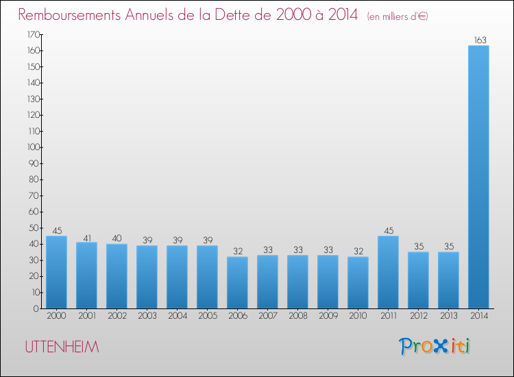 Evolution de l'annuité de la dette pour la commune de UTTENHEIM de 2000 à 2014 Annuités de la dette pour UTTENHEIM de 2000 à 2014