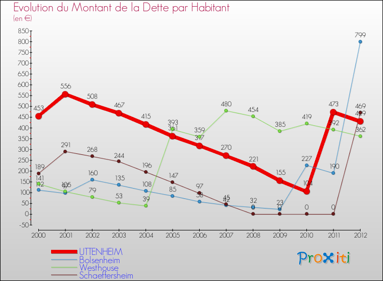 Evolution de la dette par habitant pour la commune de UTTENHEIM et les communes proches de 2000 à 2012 Comparaison de la dette par habitant pour UTTENHEIM et les communes voisines de 2000 à 2012