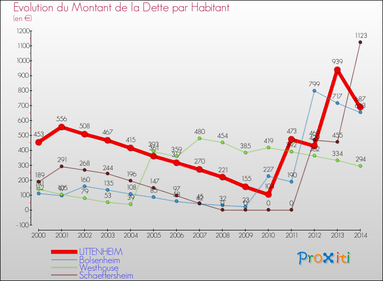 Evolution de la dette par habitant pour la commune de UTTENHEIM et les communes proches de 2000 à 2014 Comparaison de la dette par habitant pour UTTENHEIM et les communes voisines de 2000 à 2014