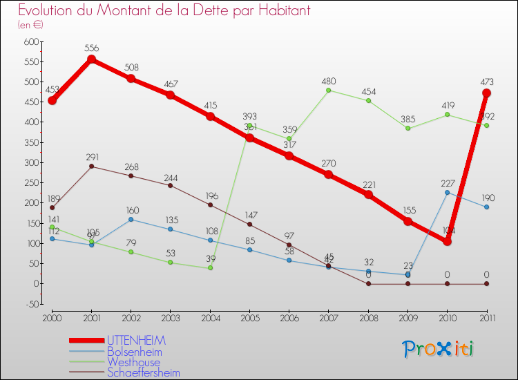 Evolution de la dette par habitant pour la commune de UTTENHEIM et les communes proches Comparaison de la dette par habitant pour UTTENHEIM et les communes voisines