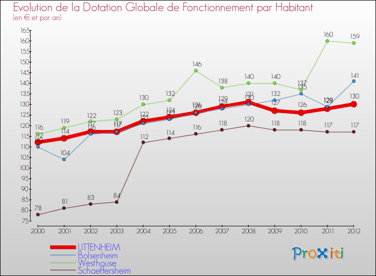Evolution et montant de la dotation globale de fonctionnement par Habitant pour UTTENHEIM et les communes proches Comparaison des dotations globales de fonctionnement par habitant pour UTTENHEIM et les communes voisines