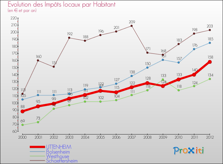 Evolution et montant des impôts locaux par Habitant pour UTTENHEIM et les communes proches Comparaison des impôts locaux par habitant pour UTTENHEIM et les communes voisines