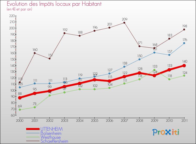 Evolution et montant des impôts locaux par Habitant pour UTTENHEIM et les communes proches Comparaison des impôts locaux par habitant pour UTTENHEIM et les communes voisines
