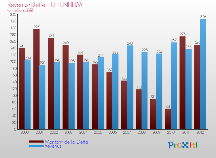Evolution comparée de la dette et des revenus pour la commune de UTTENHEIM de 2000 à 2012 Comparaison de la dette et des revenus pour UTTENHEIM de 2000 à 2012
