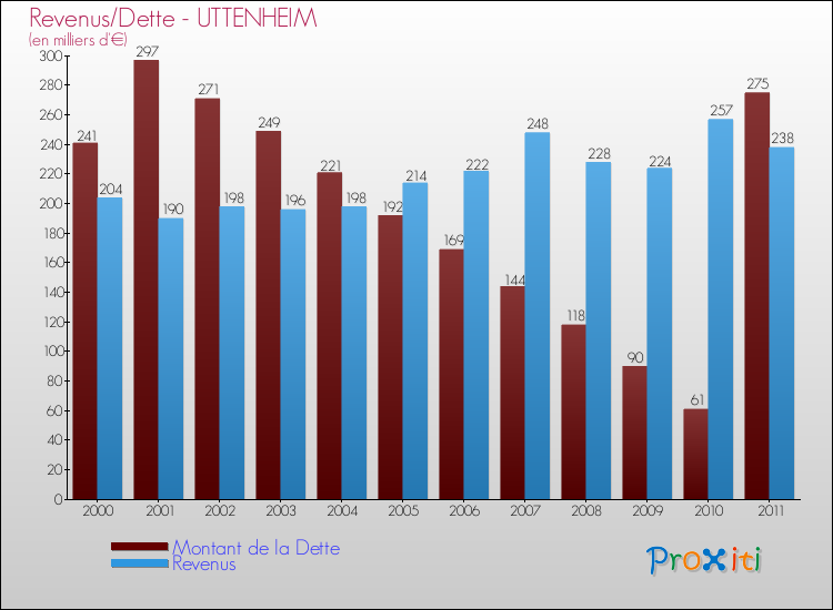 Evolution comparée de la dette et des revenus pour la commune de UTTENHEIM de 2000 à 2011 Comparaison de la dette et des revenus pour UTTENHEIM de 2000 à 2011
