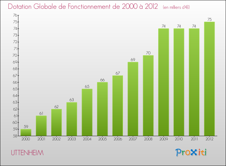 Evolution du montant de la Dotation Globale de Fonctionnement pour la commune de UTTENHEIM de 2000 à 2012 Evolution du montant de la Dotation Globale de Fonctionnement pour UTTENHEIM de 2000 à 2012