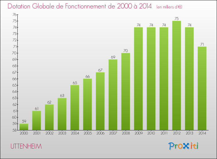 Evolution du montant de la Dotation Globale de Fonctionnement pour la commune de UTTENHEIM de 2000 à 2014 Evolution du montant de la Dotation Globale de Fonctionnement pour UTTENHEIM de 2000 à 2014