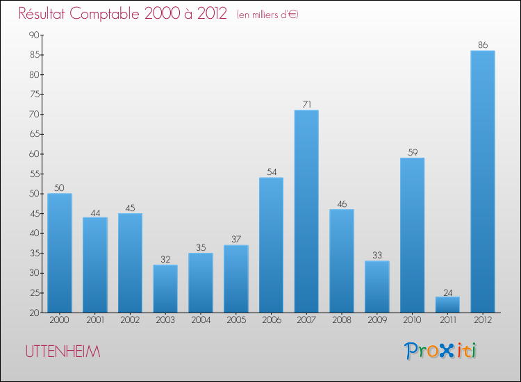 Evolution du résultat comptable pour la commune de UTTENHEIM de 2000 à 2012 Evolution du résultat comptable pour UTTENHEIM de 2000 à 2012