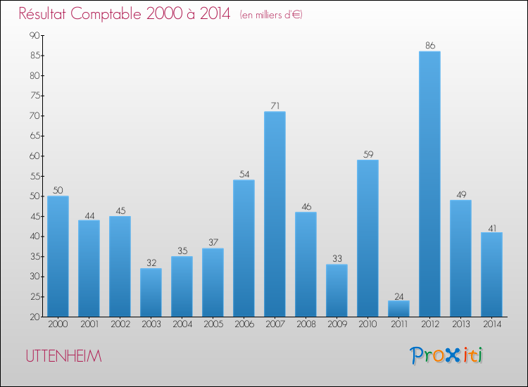 Evolution du résultat comptable pour la commune de UTTENHEIM de 2000 à 2014 Evolution du résultat comptable pour UTTENHEIM de 2000 à 2014