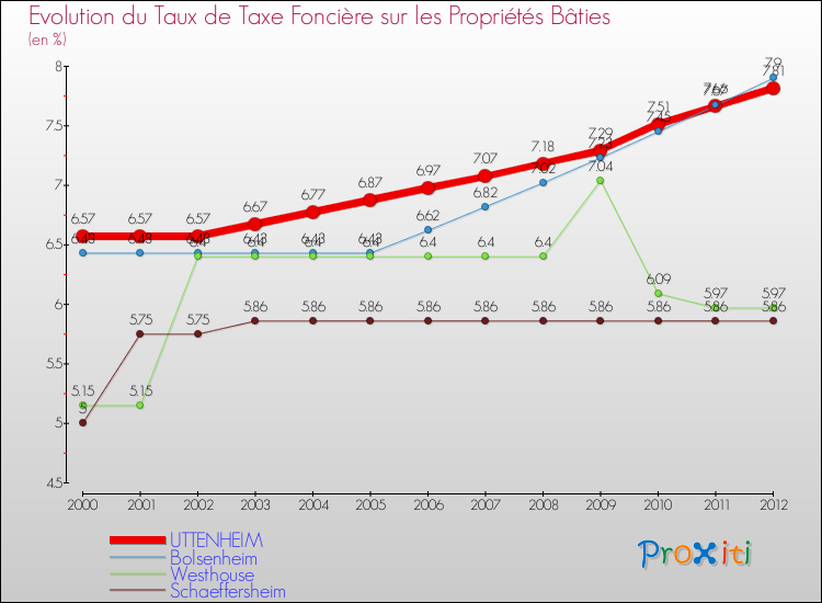 Evolution du taux de la taxe foncière sur le bati pour UTTENHEIM et les communes proches de 2000 à 2012 Comparaison des taux de taxe foncière sur le bati pour UTTENHEIM et les communes voisines de 2000 à 2012
