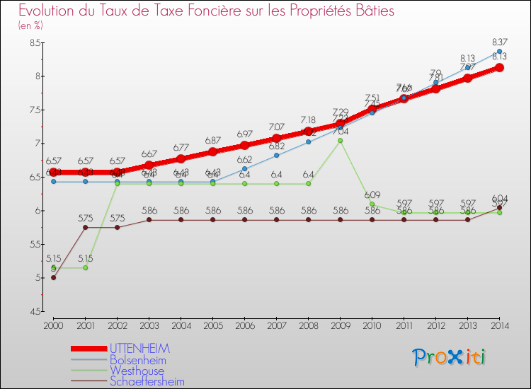 Evolution du taux de la taxe foncière sur le bati pour UTTENHEIM et les communes proches de 2000 à 2014 Comparaison des taux de taxe foncière sur le bati pour UTTENHEIM et les communes voisines de 2000 à 2014