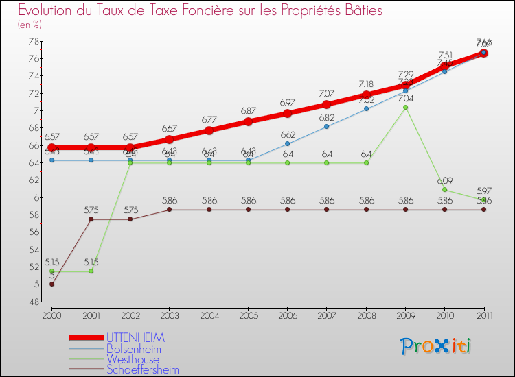 Evolution du taux de la taxe foncière sur le bati pour UTTENHEIM et les communes proches Comparaison des taux de taxe foncière sur le bati pour UTTENHEIM et les communes voisines