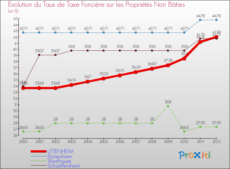 Evolution du taux de la taxe foncière sur les immeubles et terrains non batis pour UTTENHEIM et les communes proches de 2000 à 2012 Comparaison des taux de la taxe foncière sur les immeubles et terrains non batis pour UTTENHEIM et les communes voisines de 2000 à 2012