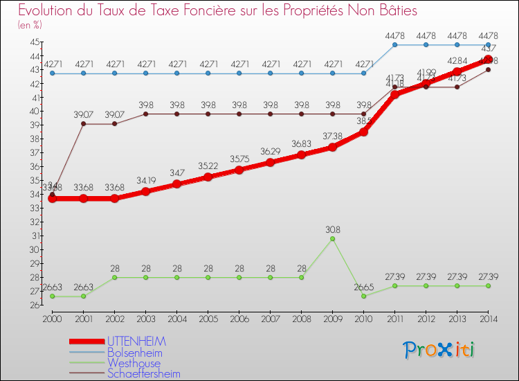 Evolution du taux de la taxe foncière sur les immeubles et terrains non batis pour UTTENHEIM et les communes proches de 2000 à 2014 Comparaison des taux de la taxe foncière sur les immeubles et terrains non batis pour UTTENHEIM et les communes voisines de 2000 à 2014