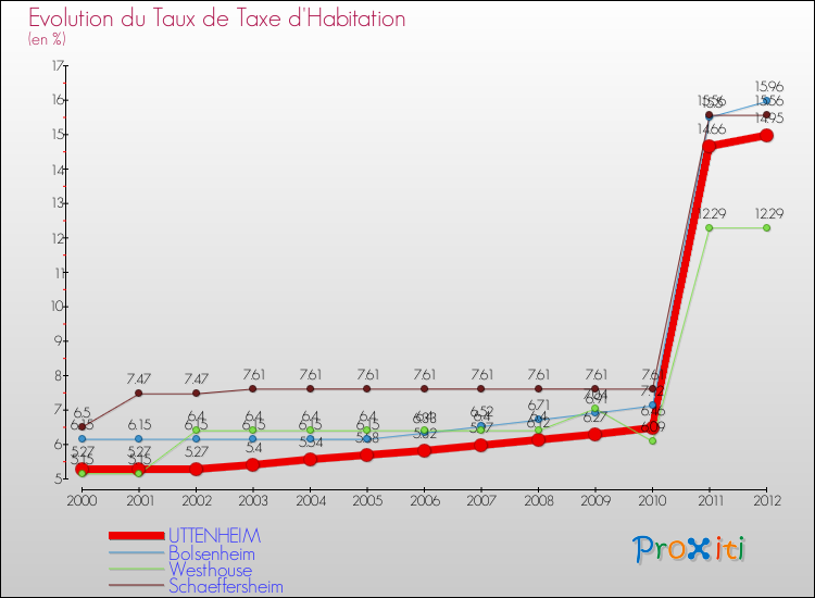 Evolution du taux de la taxe d'habitation pour UTTENHEIM et les communes proches Comparaison des taux de la taxe d'habitation pour UTTENHEIM et les communes voisines