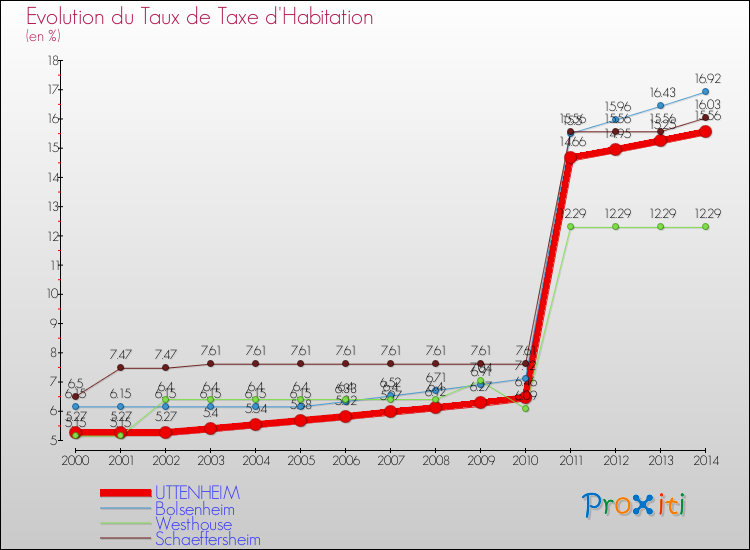 Evolution du taux de la taxe d'habitation pour UTTENHEIM et les communes proches de 2000 à 2014 Comparaison des taux de la taxe d'habitation pour UTTENHEIM et les communes voisines de 2000 à 2014