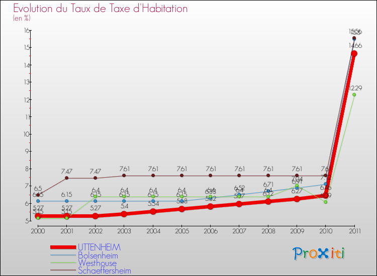 Evolution du taux de la taxe d'habitation pour UTTENHEIM et les communes proches Comparaison des taux de la taxe d'habitation pour UTTENHEIM et les communes voisines