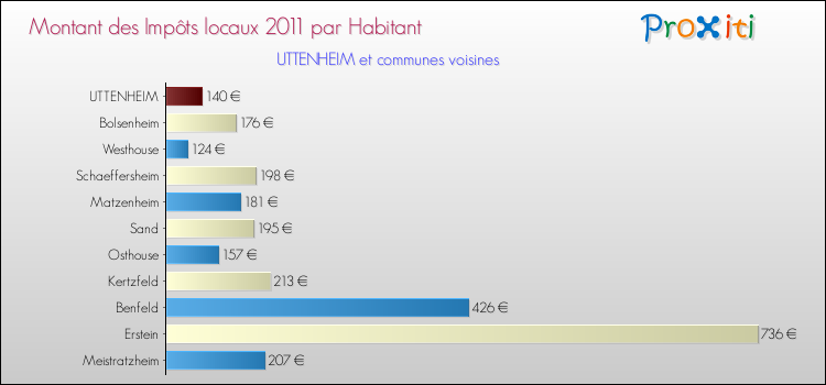 Montant des impôts locaux par Habitant pour UTTENHEIM et les communes proches Comparaison des impôts locaux par habitant pour UTTENHEIM et les communes voisines